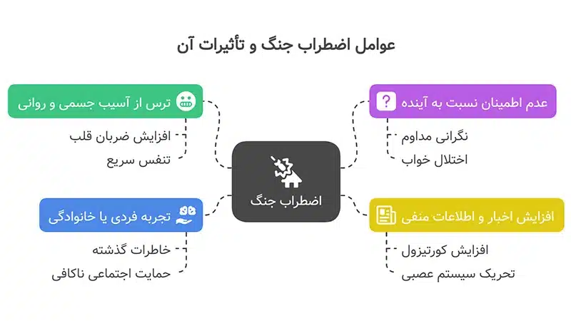 عوامل موثر استرس و اضطراب در هنگام جنگ