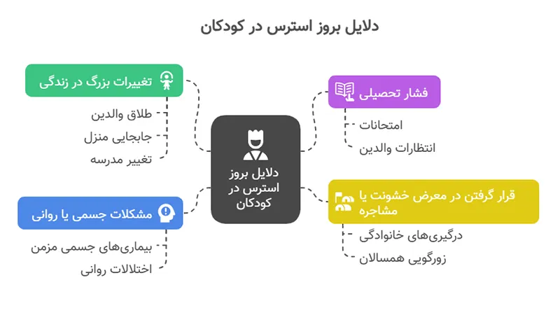 اینفوگرافیک دلایل استرس کودکان