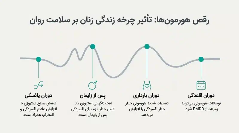 اینفوگرافیک عوامل هورمونی مؤثر بر افسردگی زنان